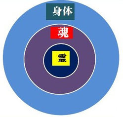 「霊と魂とからだ」